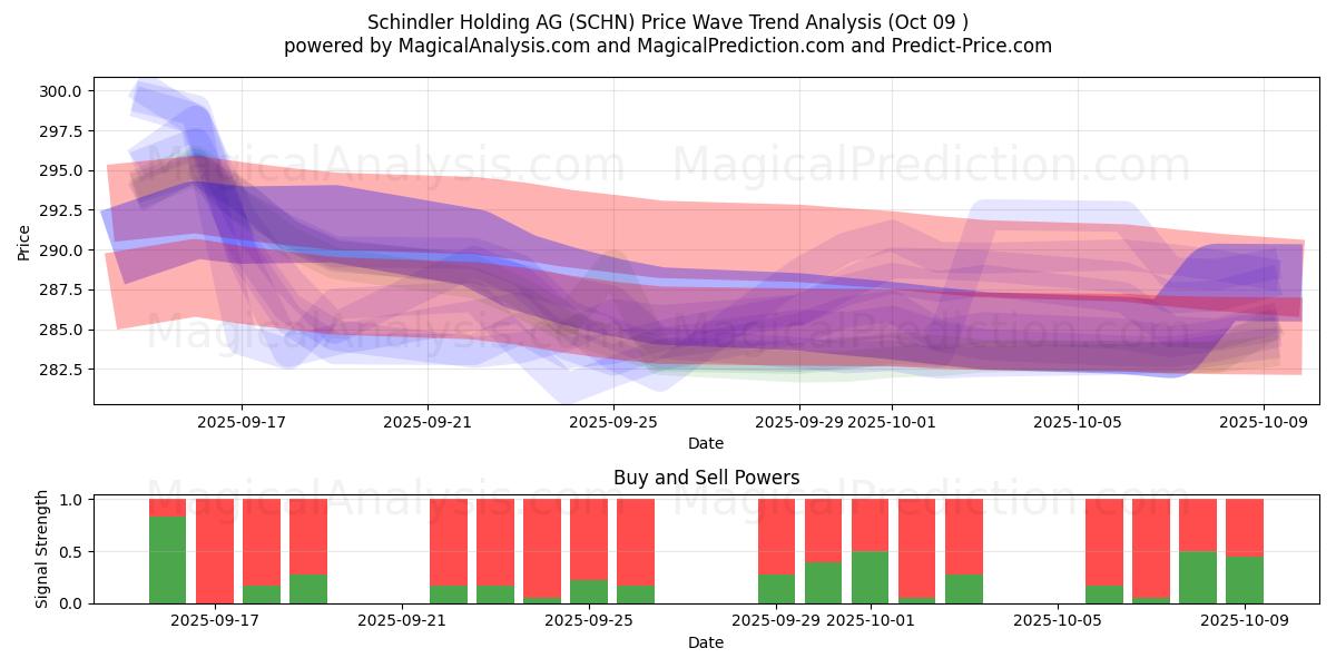  Schindler Holding AG (SCHN) Support and Resistance area (08 Oct) 