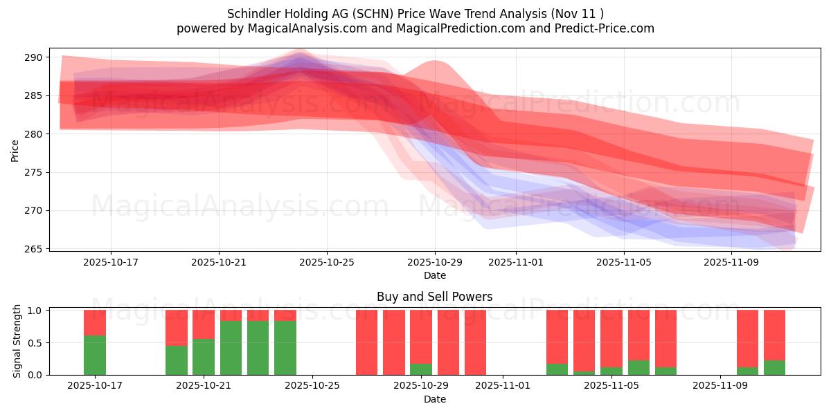  Schindler Holding AG (SCHN) Support and Resistance area (10 Nov) 