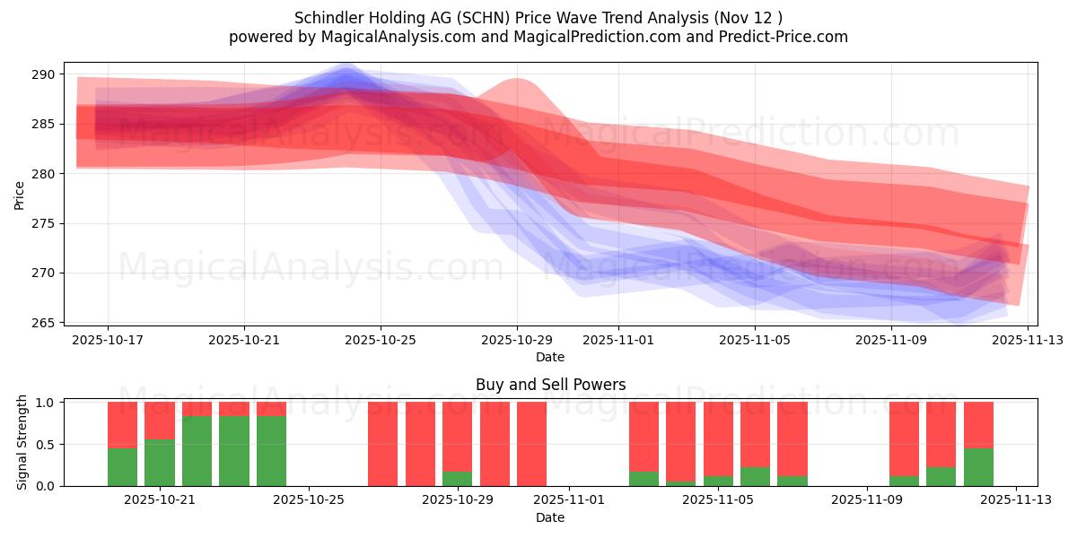  Schindler Holding AG (SCHN) Support and Resistance area (11 Nov) 