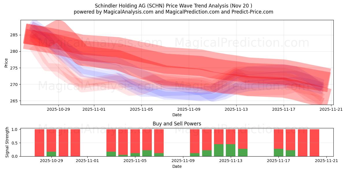  Schindler Holding AG (SCHN) Support and Resistance area (19 Nov) 