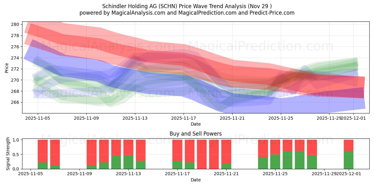  Schindler Holding AG (SCHN) Support and Resistance area (28 Nov) 