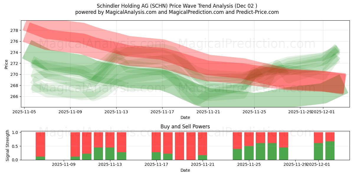  Schindler Holding AG (SCHN) Support and Resistance area (01 Dec) 