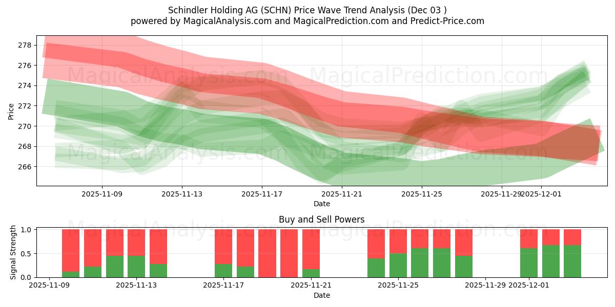  Schindler Holding AG (SCHN) Support and Resistance area (02 Dec) 