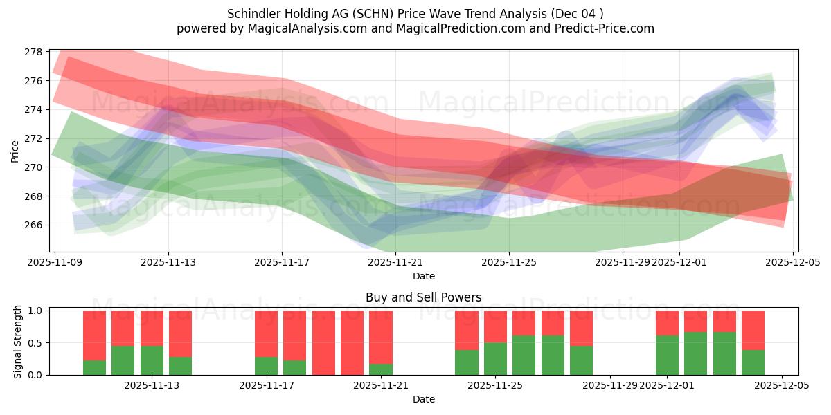  Schindler Holding AG (SCHN) Support and Resistance area (03 Dec) 