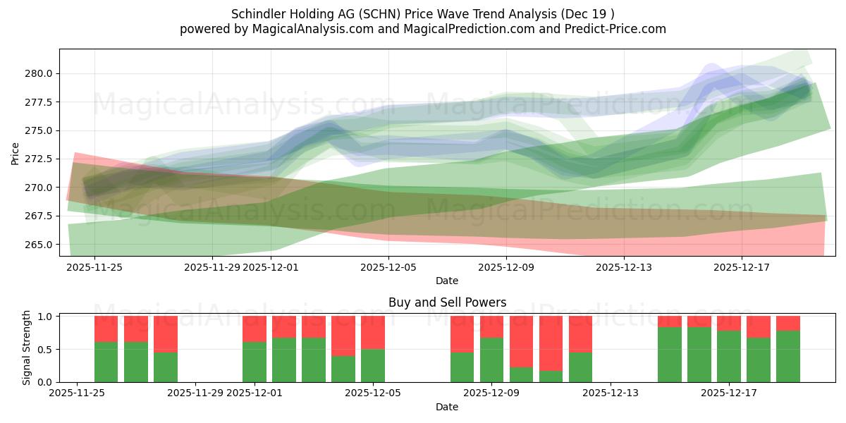  Schindler Holding AG (SCHN) Support and Resistance area (18 Dec) 