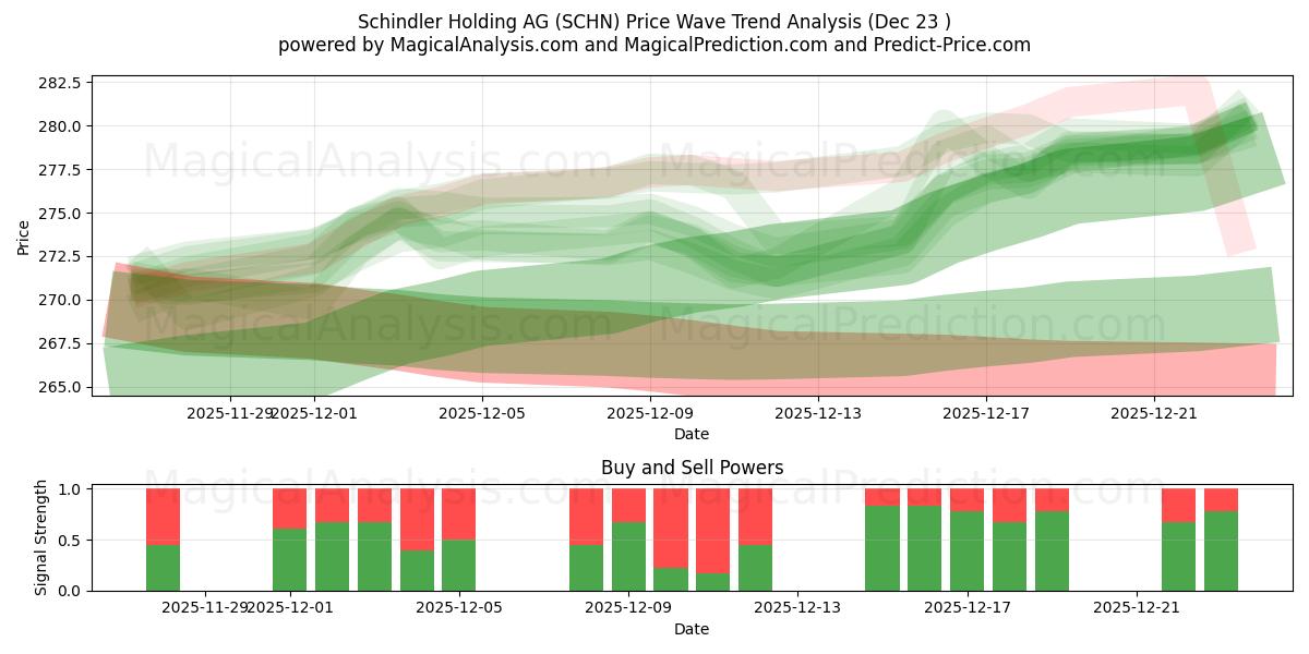  Schindler Holding AG (SCHN) Support and Resistance area (22 Dec) 