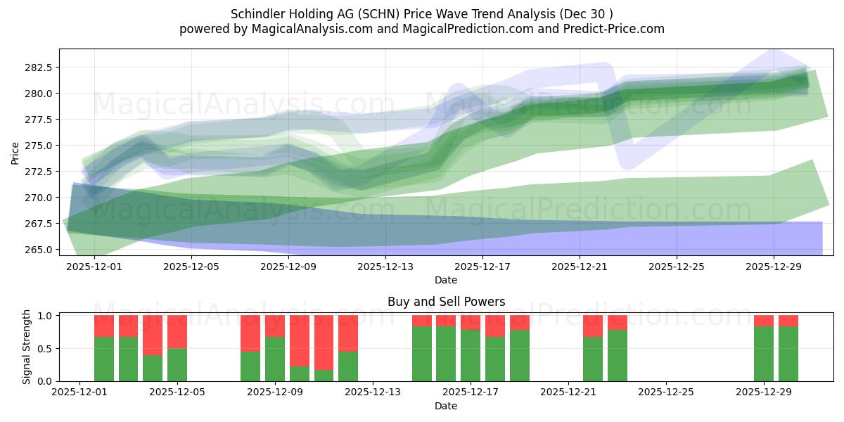  Schindler Holding AG (SCHN) Support and Resistance area (29 Dec) 
