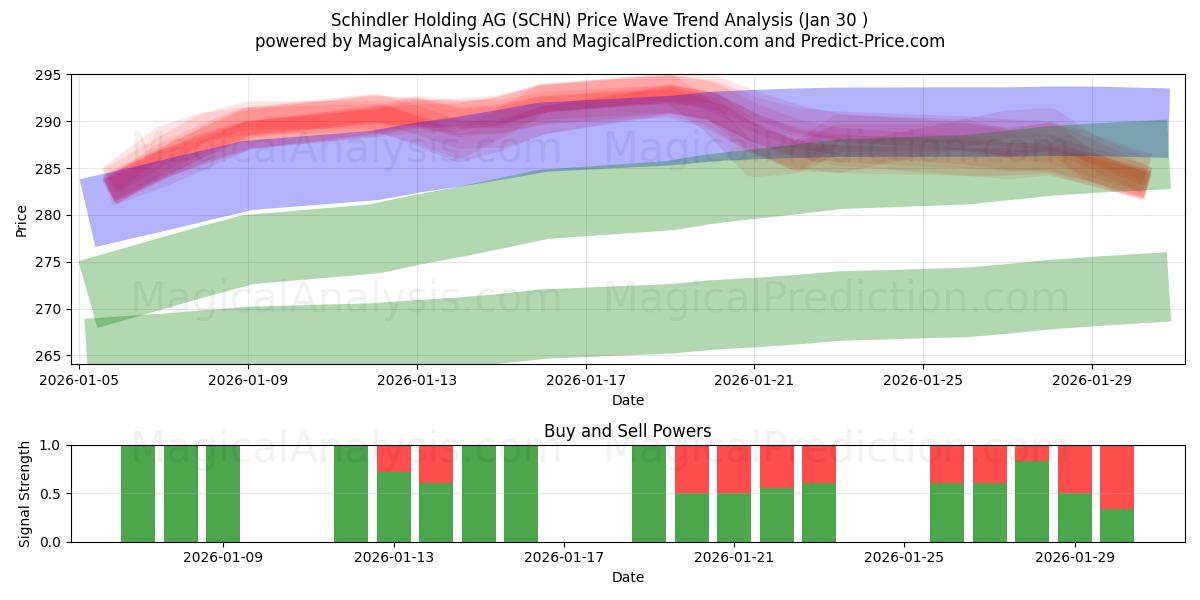  Schindler Holding AG (SCHN) Support and Resistance area (29 Jan) 