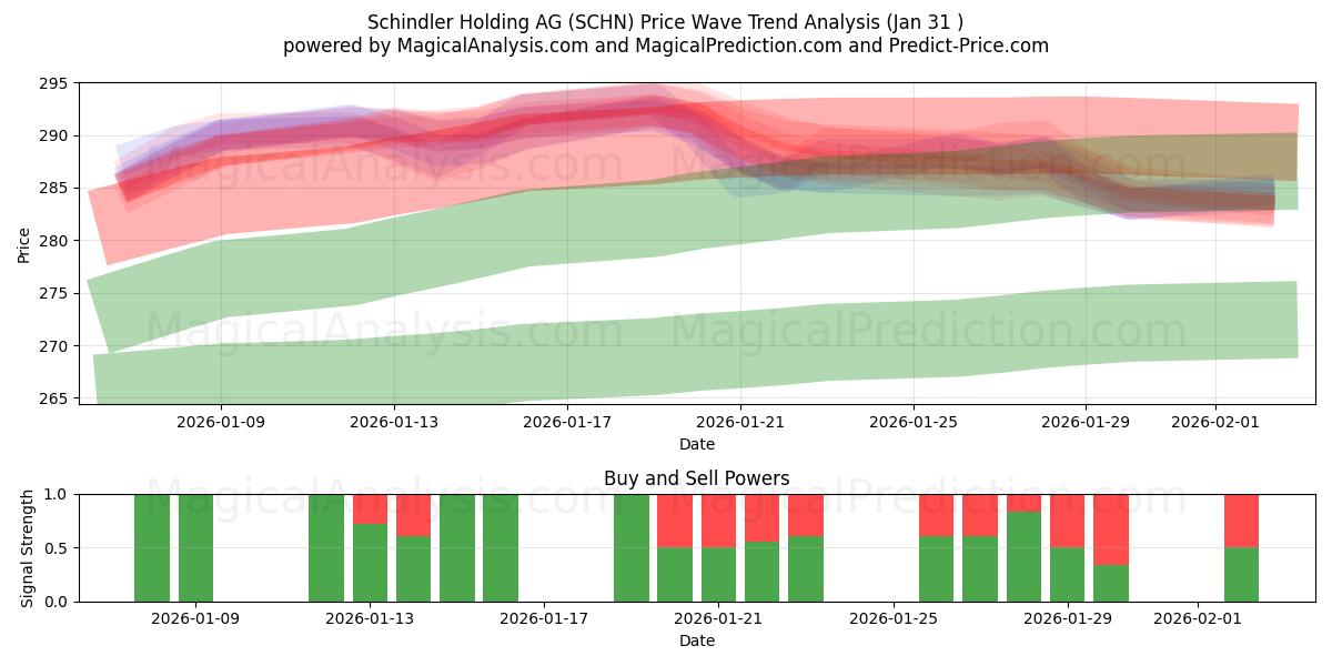  Schindler Holding AG (SCHN) Support and Resistance area (30 Jan) 