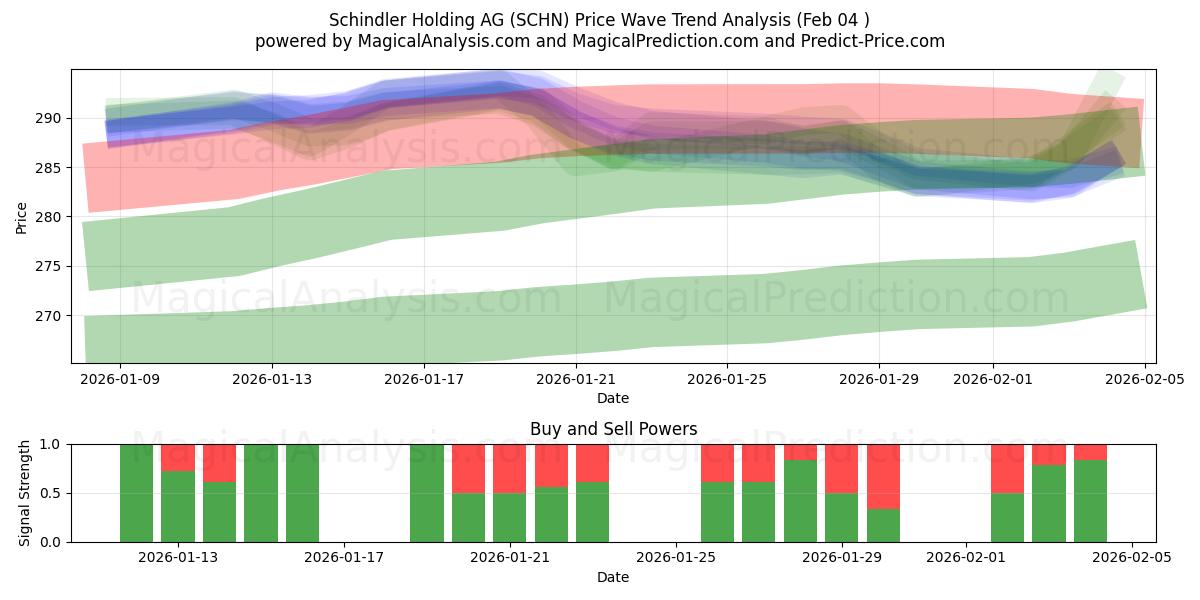  Schindler Holding AG (SCHN) Support and Resistance area (03 Feb) 