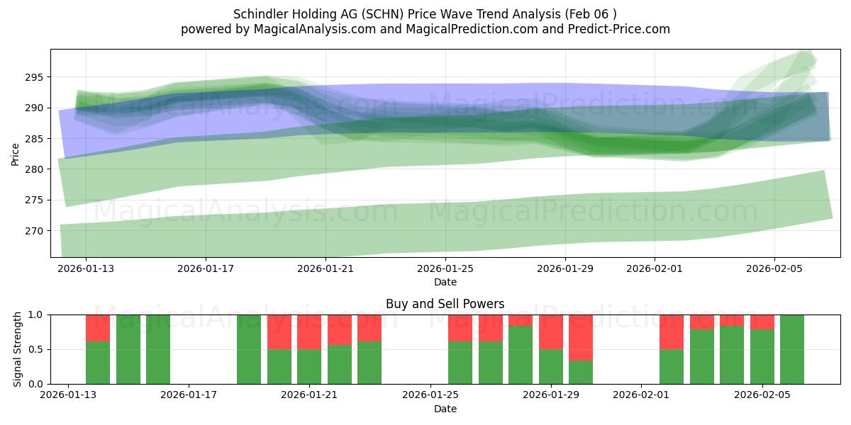  Schindler Holding AG (SCHN) Support and Resistance area (05 Feb) 