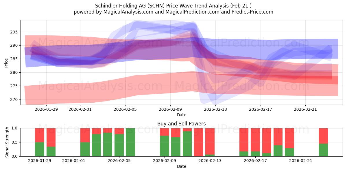 Schindler Holding AG (SCHN) Support and Resistance area (20 Feb) 