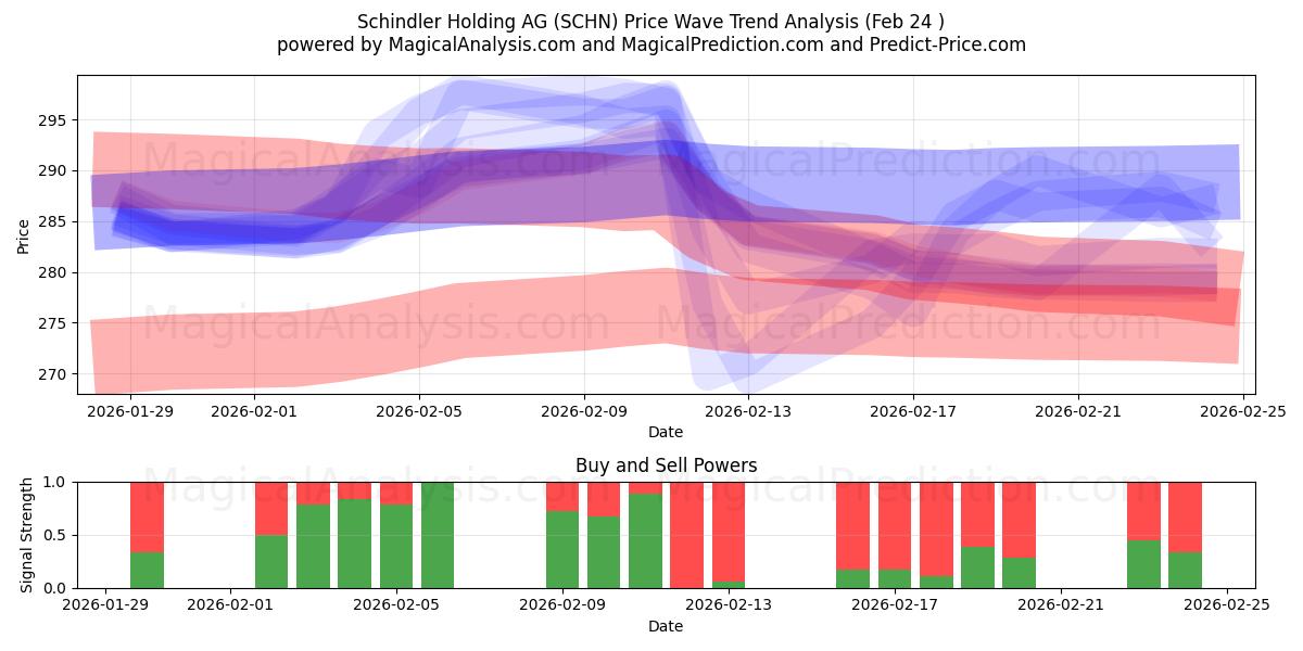  Schindler Holding AG (SCHN) Support and Resistance area (23 Feb) 