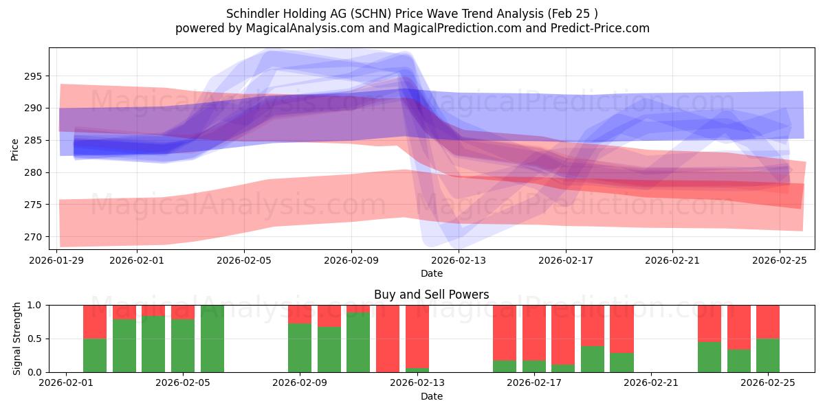  Schindler Holding AG (SCHN) Support and Resistance area (24 Feb) 