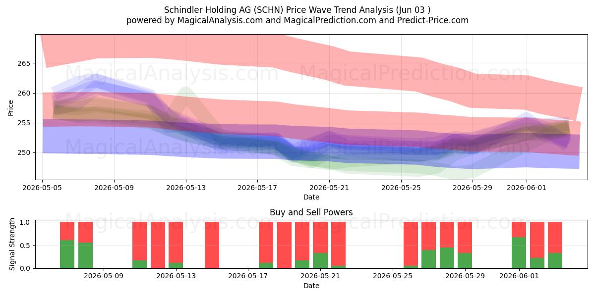 Schindler Holding AG (SCHN) Support and Resistance area (02 Jun) 