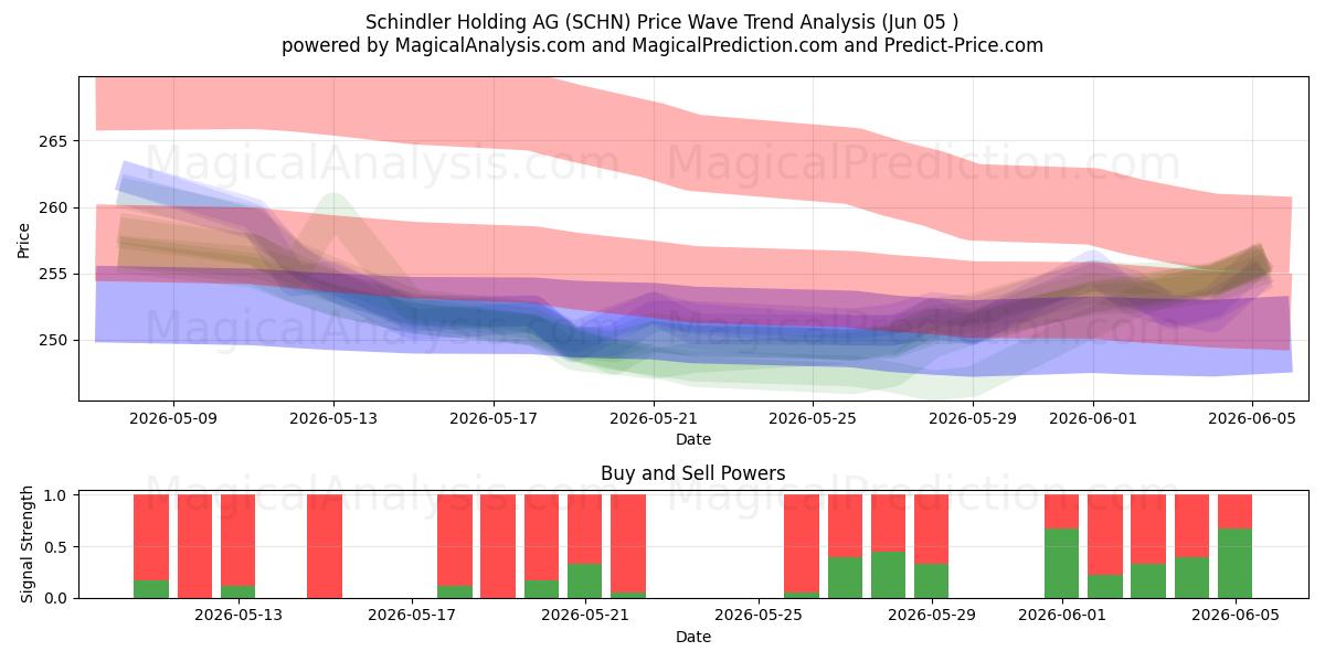  Schindler Holding AG (SCHN) Support and Resistance area (03 Jun) 