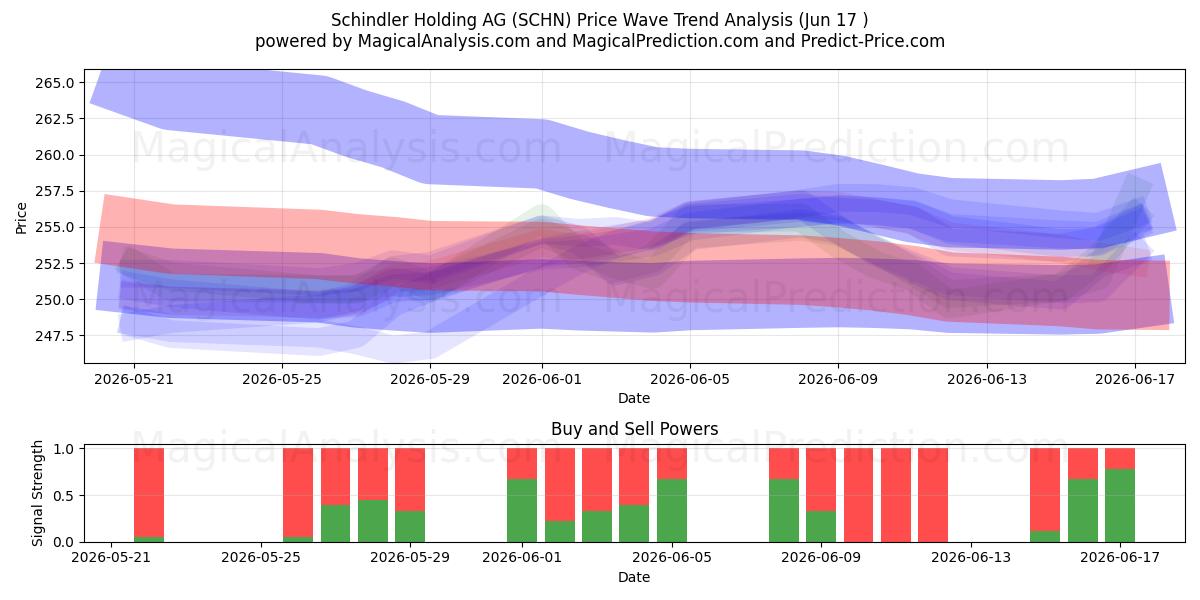  Schindler Holding AG (SCHN) Support and Resistance area (04 Jun) 