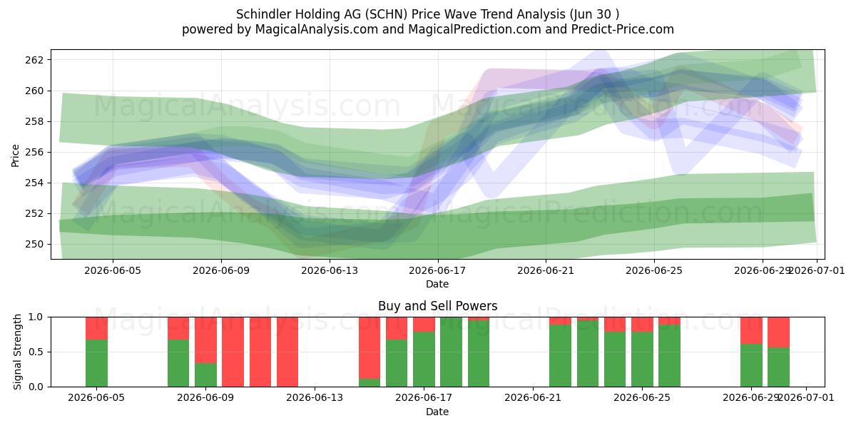  Schindler Holding AG (SCHN) Support and Resistance area (29 Jun) 