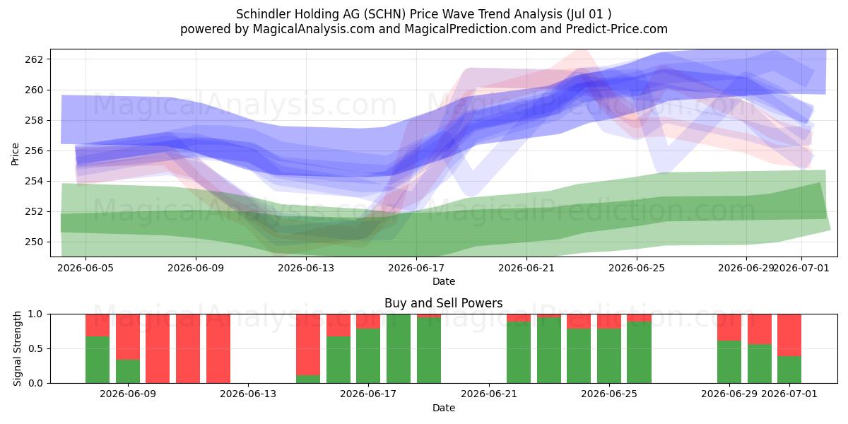  Schindler Holding AG (SCHN) Support and Resistance area (30 Jun) 