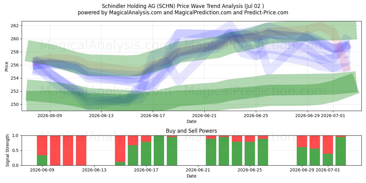  Schindler Holding AG (SCHN) Support and Resistance area (01 Jul) 