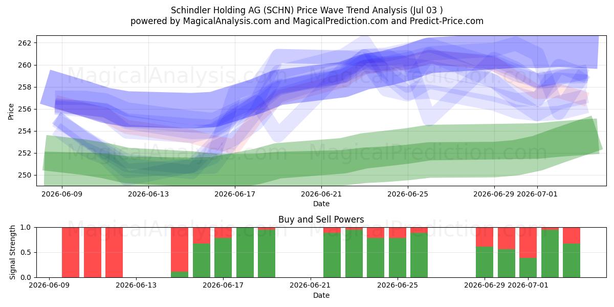  Schindler Holding AG (SCHN) Support and Resistance area (02 Jul) 