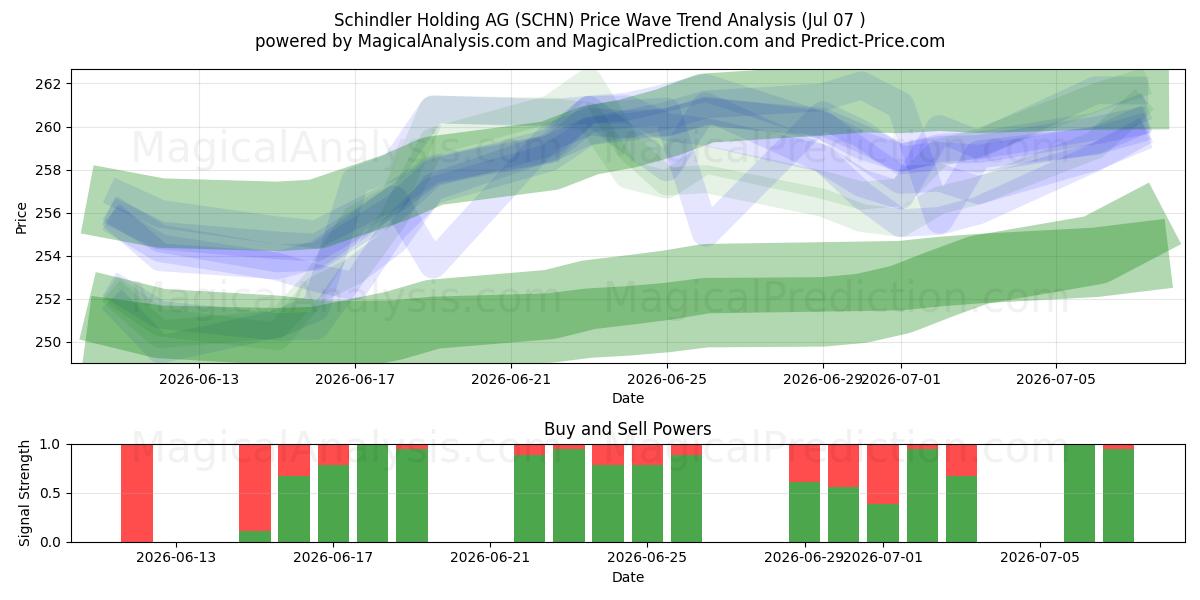  Schindler Holding AG (SCHN) Support and Resistance area (03 Jul) 