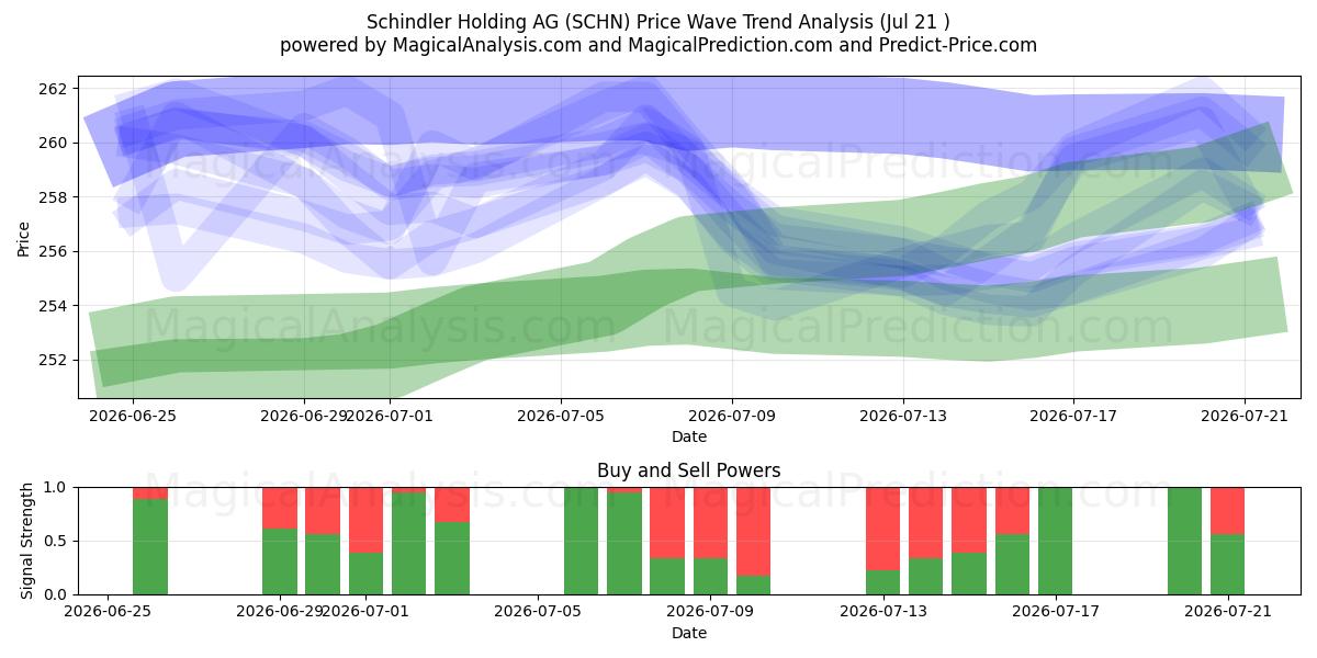  Schindler Holding AG (SCHN) Support and Resistance area (17 Jul) 