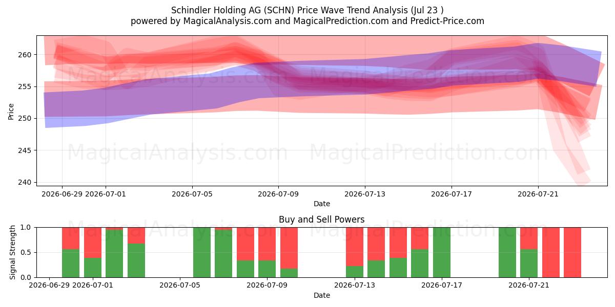  Schindler Holding AG (SCHN) Support and Resistance area (22 Jul) 