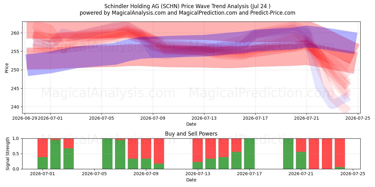  Schindler Holding AG (SCHN) Support and Resistance area (23 Jul) 