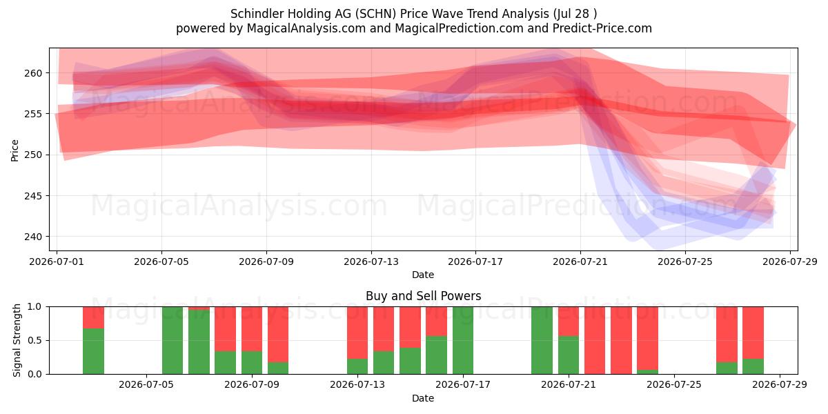  Schindler Holding AG (SCHN) Support and Resistance area (27 Jul) 