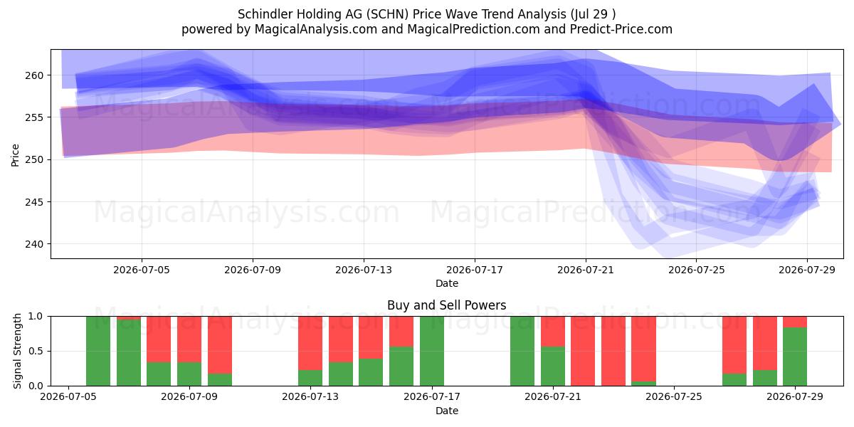  Schindler Holding AG (SCHN) Support and Resistance area (28 Jul) 