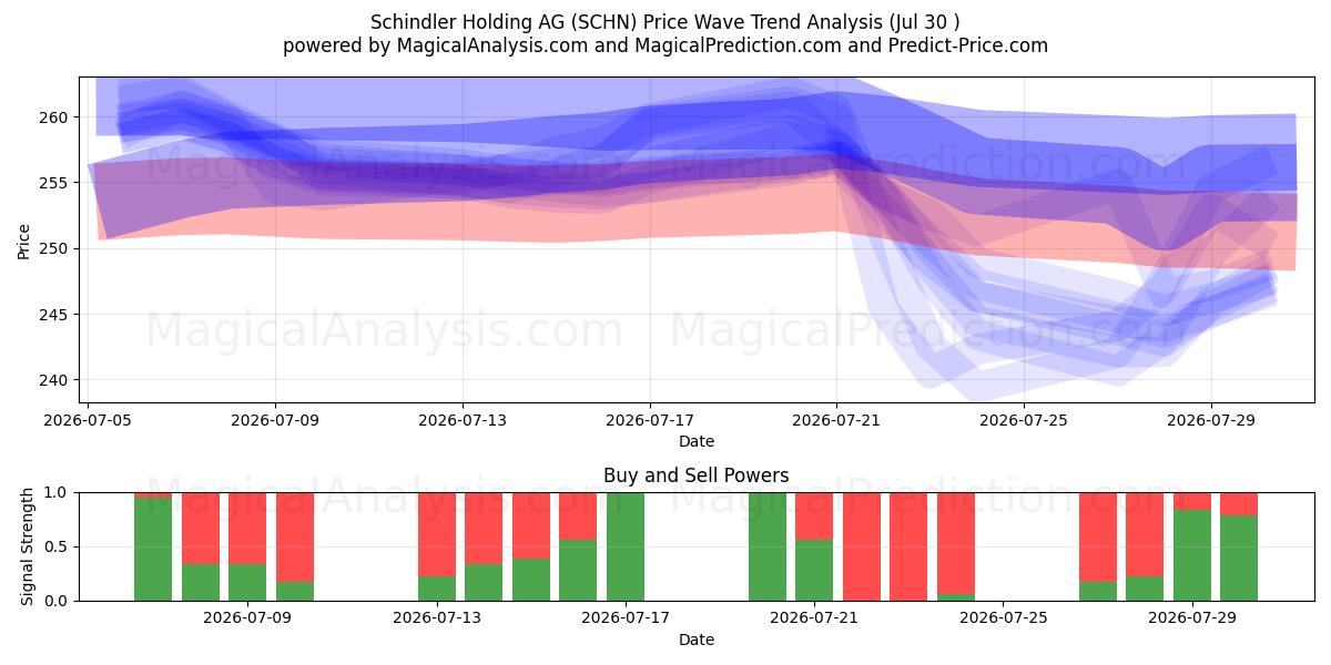  Schindler Holding AG (SCHN) Support and Resistance area (29 Jul) 