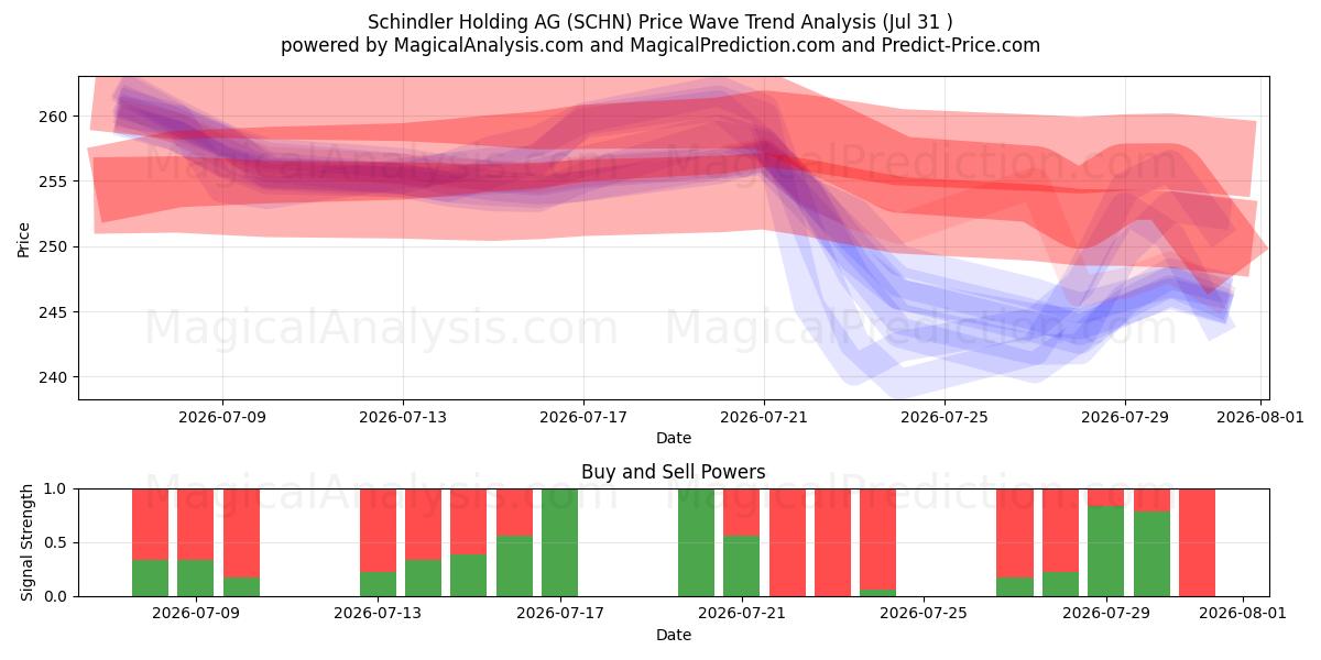  Schindler Holding AG (SCHN) Support and Resistance area (30 Jul) 