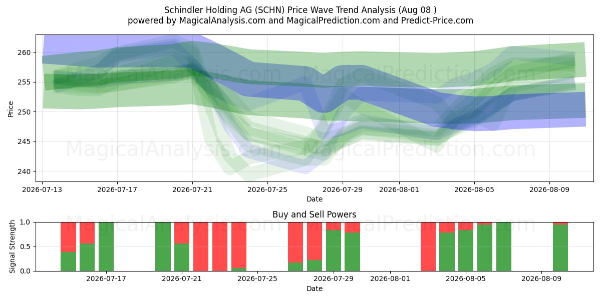  Schindler Holding AG (SCHN) Support and Resistance area (07 Aug) 