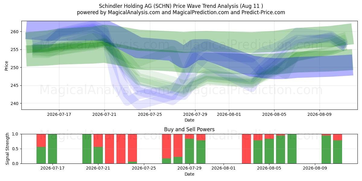  Schindler Holding AG (SCHN) Support and Resistance area (10 Aug) 