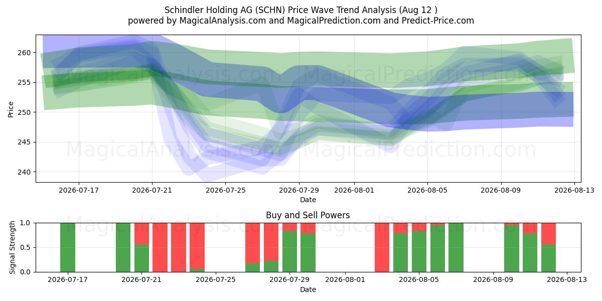  Schindler Holding AG (SCHN) Support and Resistance area (11 Aug) 