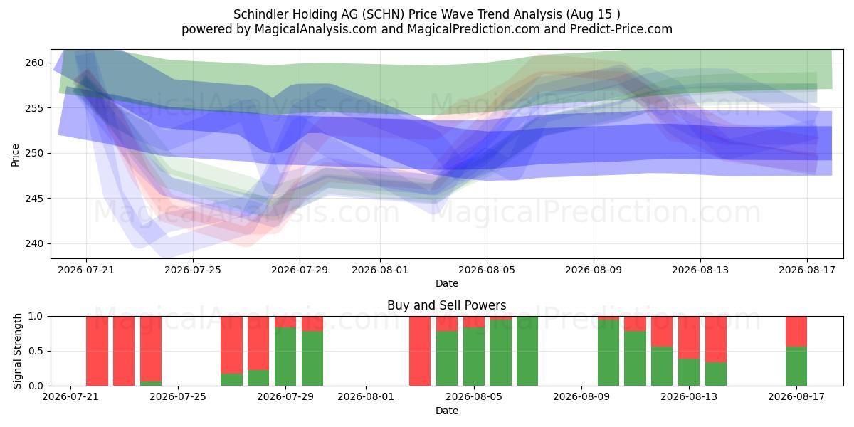  Schindler Holding AG (SCHN) Support and Resistance area (14 Aug) 