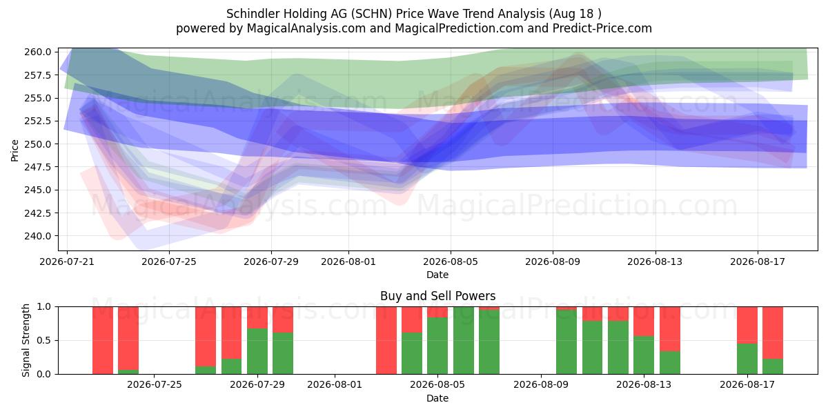  Schindler Holding AG (SCHN) Support and Resistance area (17 Aug) 