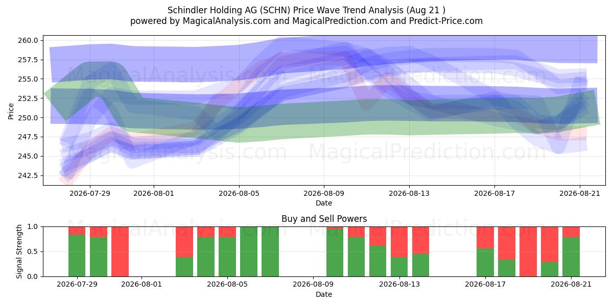  Schindler Holding AG (SCHN) Support and Resistance area (19 Aug) 