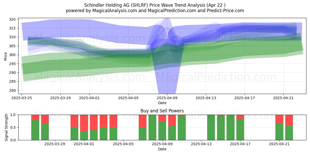  Schindler Holding AG (SHLRF) Support and Resistance area (22 Apr) 