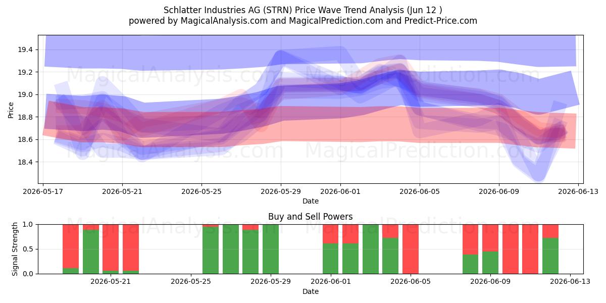  Schlatter Industries AG (STRN) Support and Resistance area (11 Jun) 