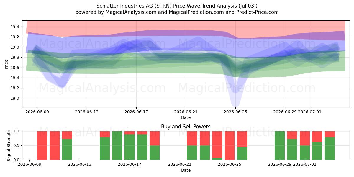  Schlatter Industries AG (STRN) Support and Resistance area (02 Jul) 