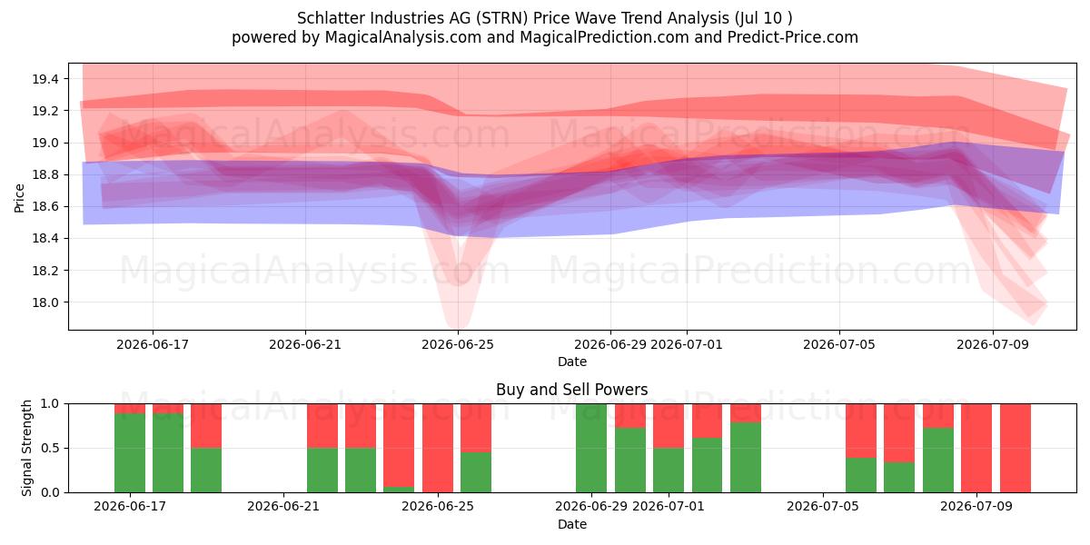  Schlatter Industries AG (STRN) Support and Resistance area (09 Jul) 