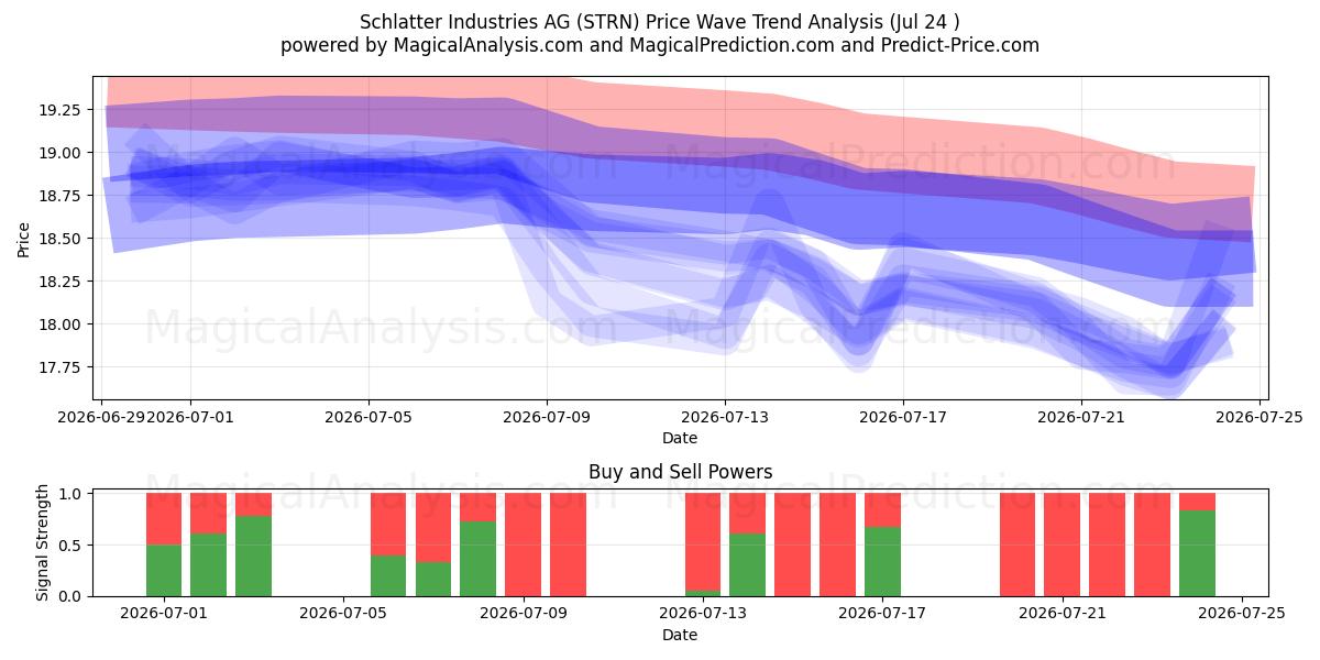  Schlatter Industries AG (STRN) Support and Resistance area (23 Jul) 