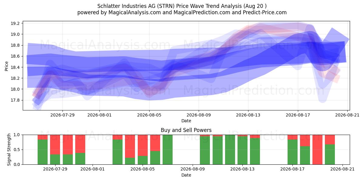  Schlatter Industries AG (STRN) Support and Resistance area (13 Aug) 