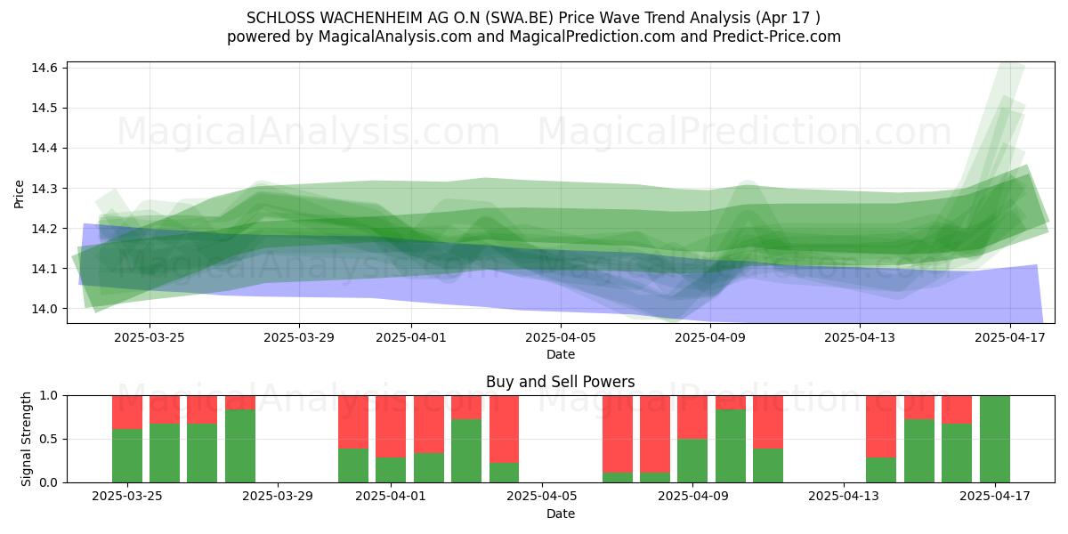  SCHLOSS WACHENHEIM AG O.N (SWA.BE) Support and Resistance area (17 Apr) 