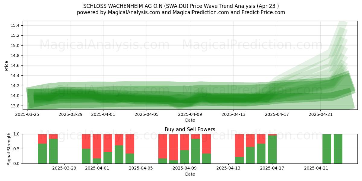  SCHLOSS WACHENHEIM AG O.N (SWA.DU) Support and Resistance area (23 Apr) 