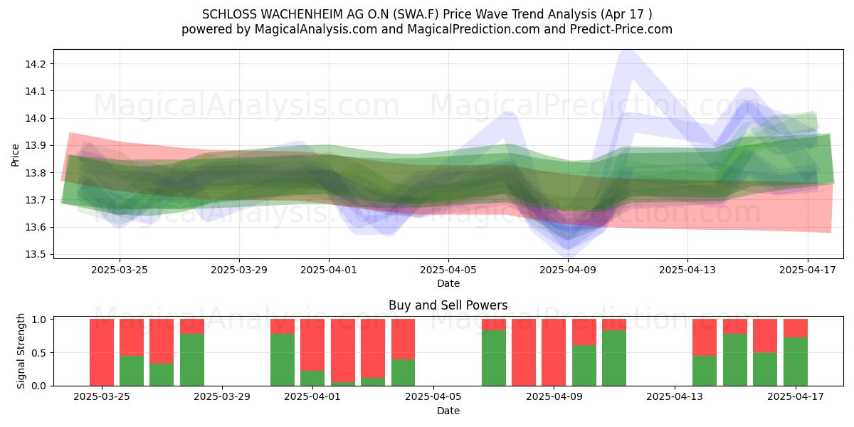  SCHLOSS WACHENHEIM AG O.N (SWA.F) Support and Resistance area (17 Apr) 