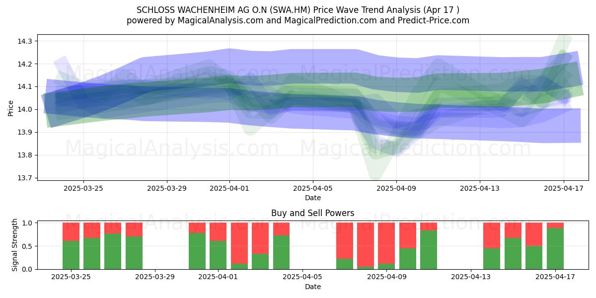  SCHLOSS WACHENHEIM AG O.N (SWA.HM) Support and Resistance area (17 Apr) 