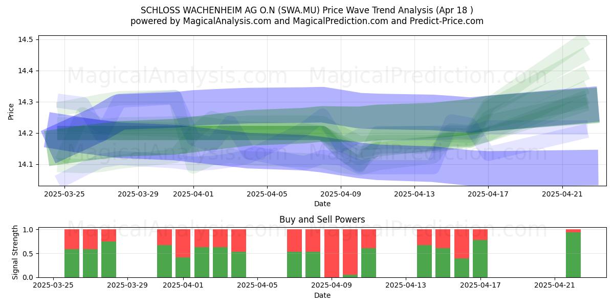  SCHLOSS WACHENHEIM AG O.N (SWA.MU) Support and Resistance area (18 Apr) 